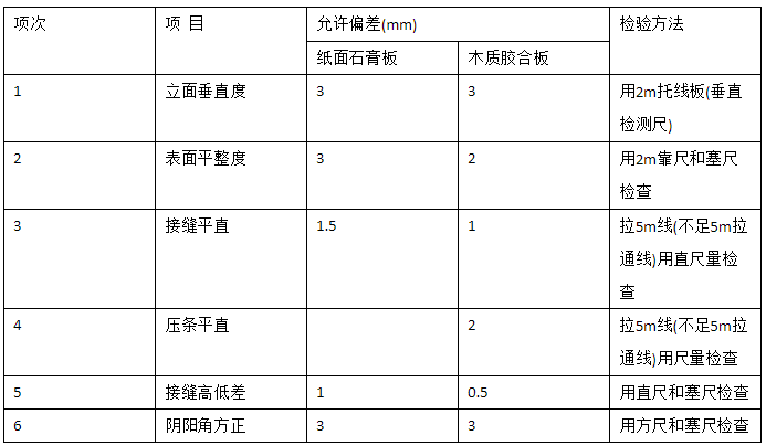 居室裝飾輕質(zhì)隔墻的驗收標準是什么？