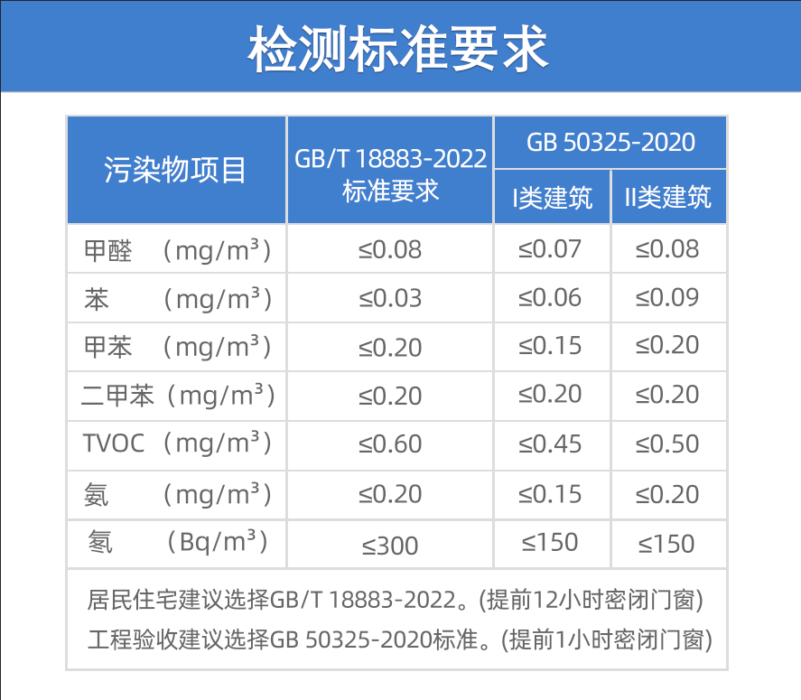 甲醛多少算超標(biāo)？