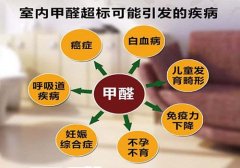 甲醛危害有多大？時刻危害著我們的身體健康