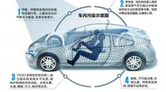 關于汽車甲醛你不知道的事